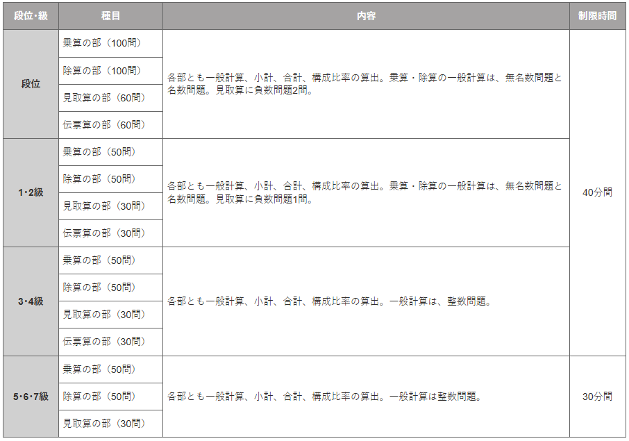 各級の問題領域